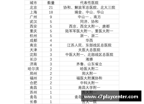 C7娱乐百强医院都在哪些城市？北上广占比近半，深圳为零 - 副本